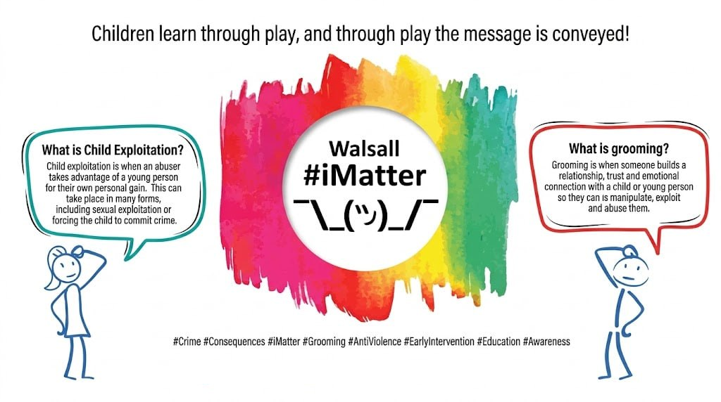 The iMatter Walsall awareness poster: two characters ask what child exploitation is and what grooming is, either side of a rainbow paint splash carrying the Walsall #iMatter badge, above a row of campaign hashtags.